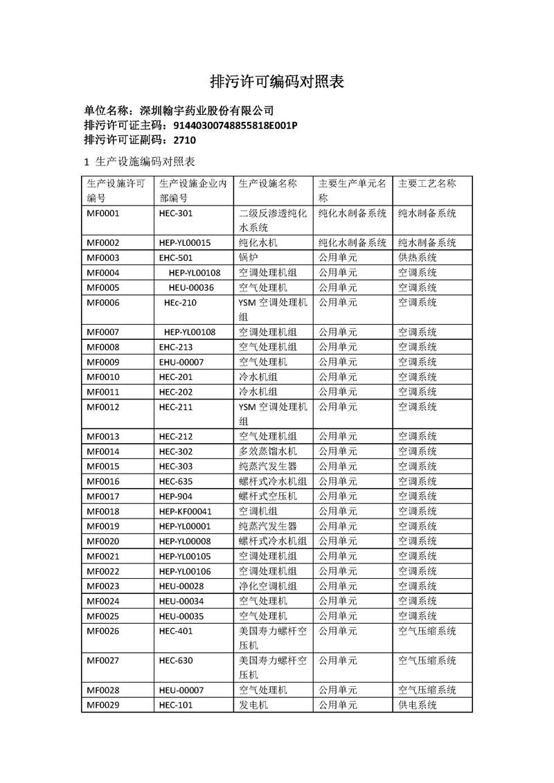 翰宇药业新报排污许可编码对照表_页面_1