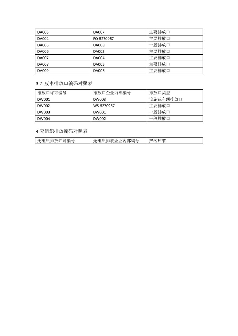 翰宇药业新报排污许可编码对照表_页面_4