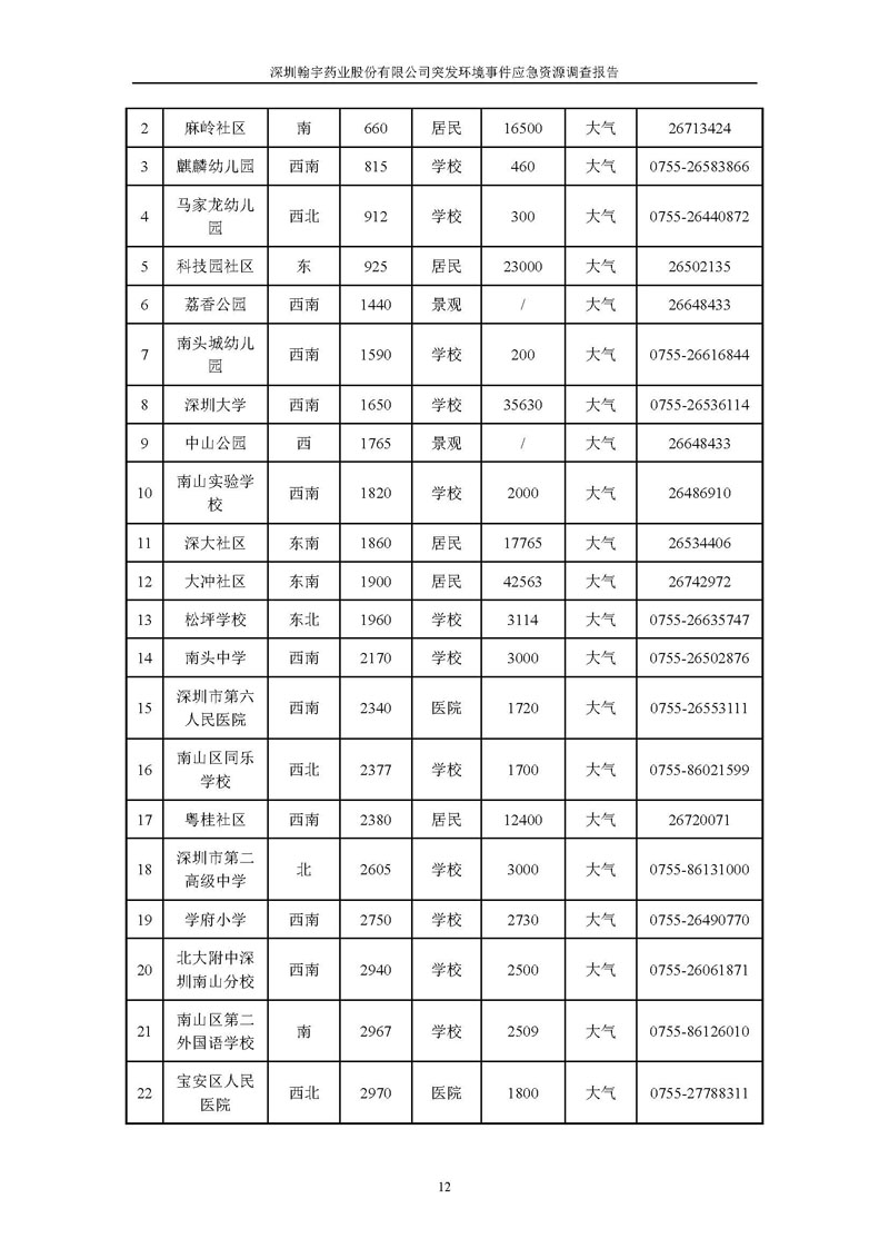 翰宇药业应急资源调查报告 _页面_14