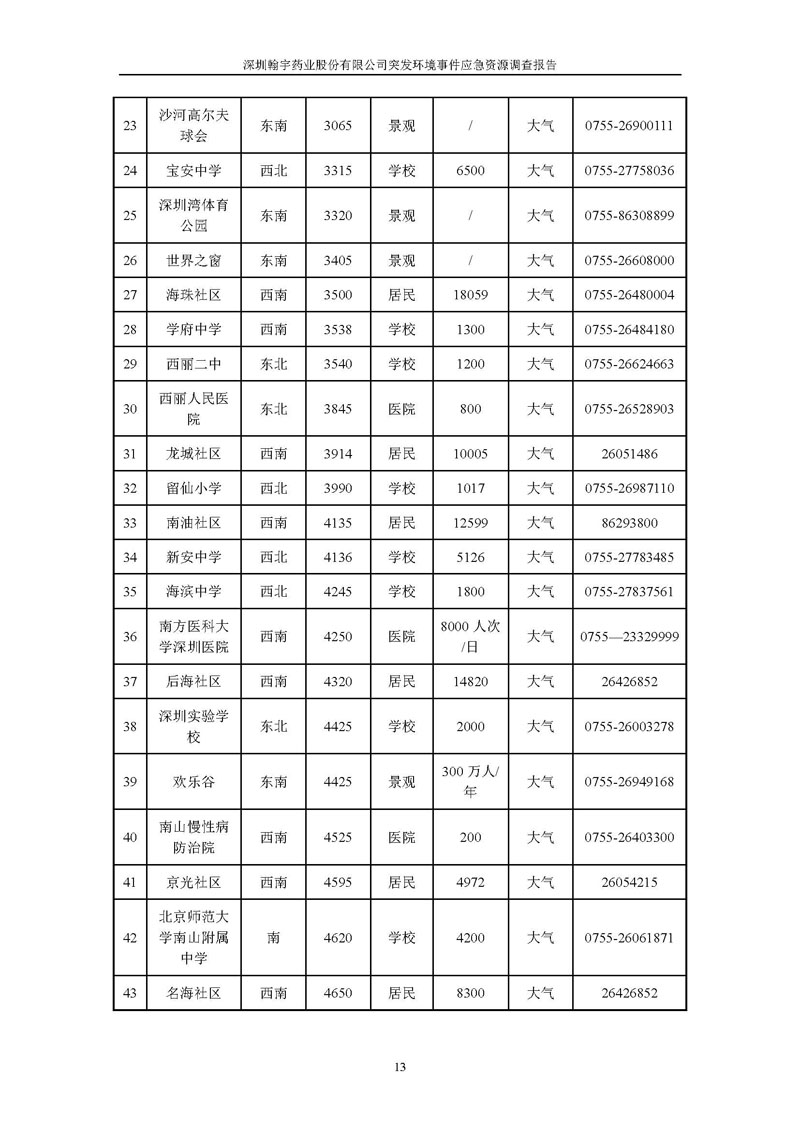 翰宇药业应急资源调查报告 _页面_15